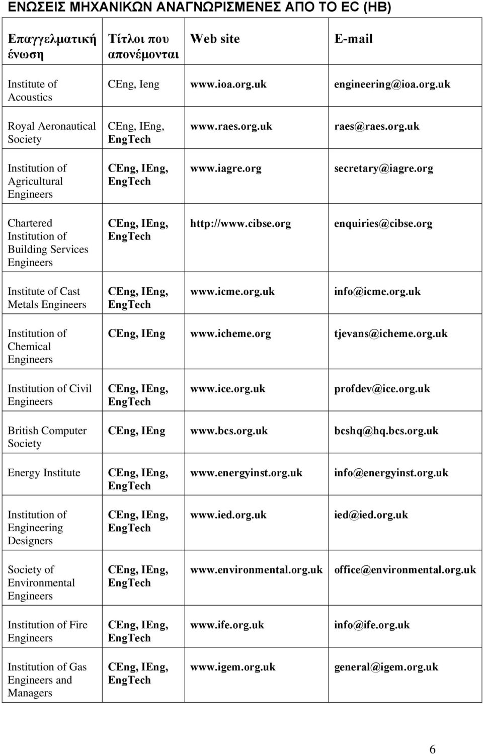 org Chartered Institution of Building Services Engineers CEng, IEng, EngTech http://www.cibse.org enquiries@cibse.org Institute of Cast Metals Engineers CEng, IEng, EngTech www.icme.org.uk info@icme.