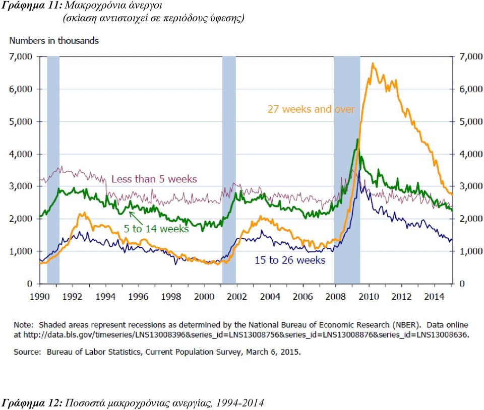 περιόδους ύφεσης) Γράφημα 12: