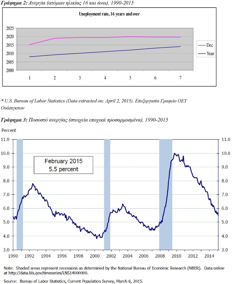 Bureau of Labor Statistics (Data extracted on: April 2, 2015), Επεξεργασία