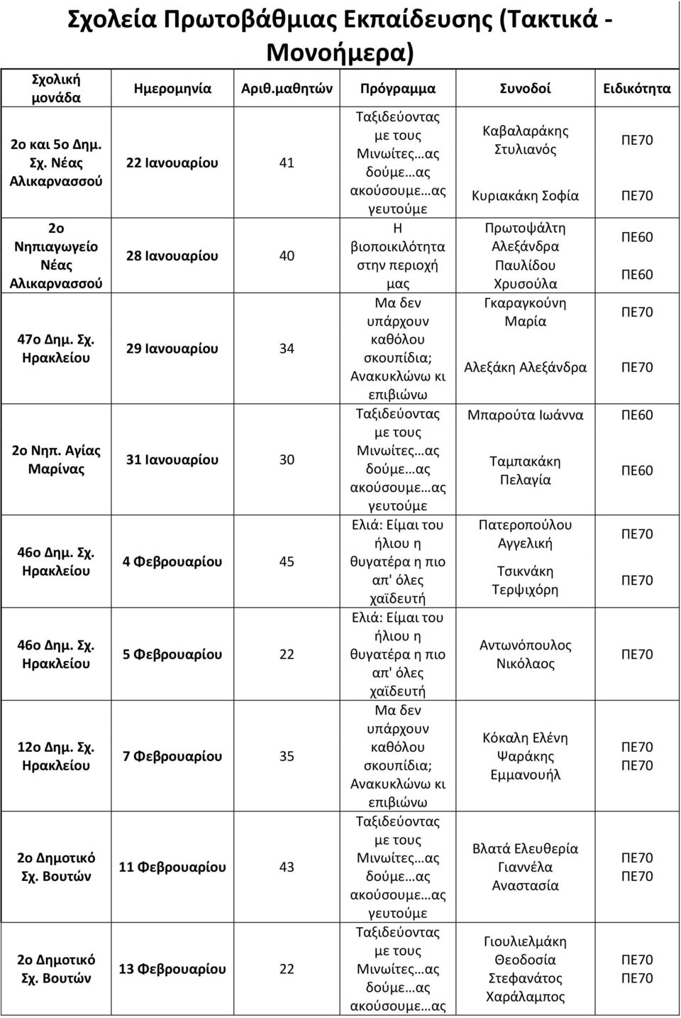 μαθητών Πρόγραμμα Συνοδοί Ειδικότητα 22 Ιανουαρίου 41 28 Ιανουαρίου 40 29 Ιανουαρίου 34 31 Ιανουαρίου 30 4 Φεβρουαρίου 45 5 Φεβρουαρίου 22 7 Φεβρουαρίου 35 11 Φεβρουαρίου 43 13 Φεβρουαρίου 22 Μα δεν