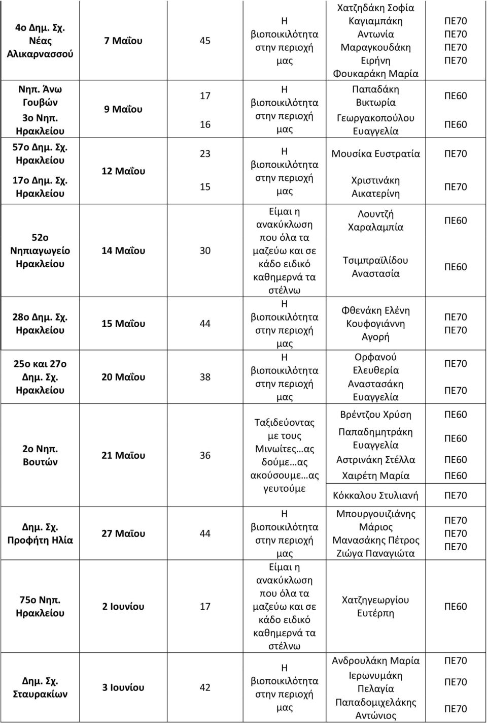 Χριστινάκη Αικατερίνη 52ο 28ο 25ο και 27ο 14 Μαΐου 30 15 Μαΐου 44 20 Μαΐου 38 Λουντζή Χαραλαμπία Τσιμπραϊλίδου Αναστασία Φθενάκη Ελένη Κουφογιάννη Αγορή Ορφανού Ελευθερία