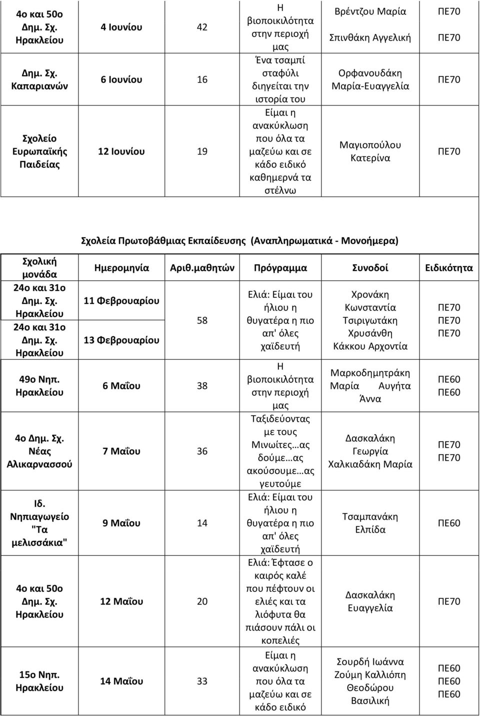 μαθητών Πρόγραμμα Συνοδοί Ειδικότητα 11 Φεβρουαρίου 13 Φεβρουαρίου 58 6 Μαΐου 38 7 Μαΐου 36 9 Μαΐου 14 12 Μαΐου 20 14 Μαΐου 33 Ελιά: Έφτασε ο καιρός καλέ που πέφτουν οι ελιές και τα λιόφυτα θα