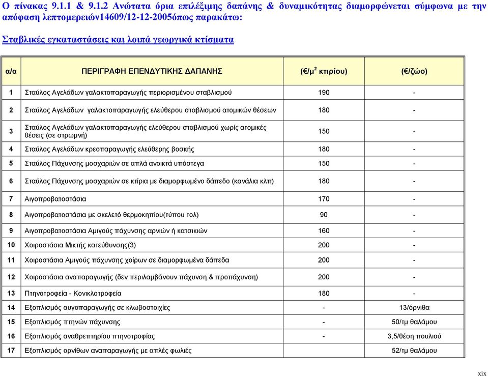 ΠΕΡΙΓΡΑΦΗ ΕΠΕΝΔΥΤΙΚΗΣ ΔΑΠΑΝΗΣ ( /μ 2 κτιρίου) ( /ζώο) 1 Σταύλος Αγελάδων γαλακτοπαραγωγής περιορισμένου σταβλισμού 190-2 Σταύλος Αγελάδων γαλακτοπαραγωγής ελεύθερου σταβλισμού ατομικών θέσεων 180-3