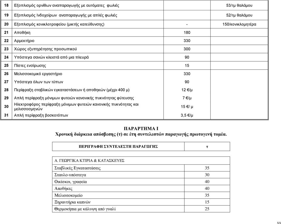 όλων των τύπων 90 28 Περίφραξη σταβλικών εγκαταστάσεων ή αποθηκών (μέχρι 400 μ) 12 /μ 29 Απλή περίφραξη μόνιμων φυτειών κανονικής πυκνότητας φύτευσης 7 /μ 30 Ηλεκτροφόρος περίφραξη μόνιμων φυτειών