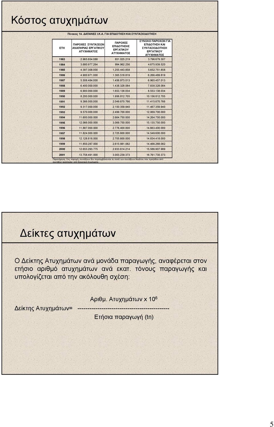 ΑΤΥΧΗΜΑΤΟΣ 1983 2.965.654.088 831.025.219 3.796.679.307 1984 3.680.977.264 994.962.256 4.675.939.520 1985 4.397.308.000 1.255.443.858 5.652.751.858 1986 4.900.971.000 1.365.518.819 6.266.489.