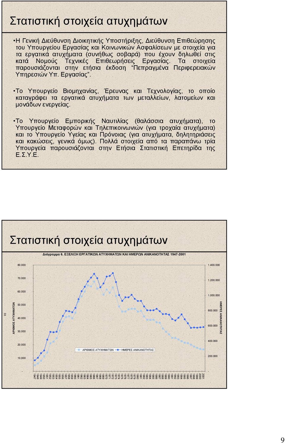 Τα στοιχεία παρουσιάζονται στην ετήσια έκδοση Πεπραγµένα Περιφερειακών Υπηρεσιών Υπ. Εργασίας.