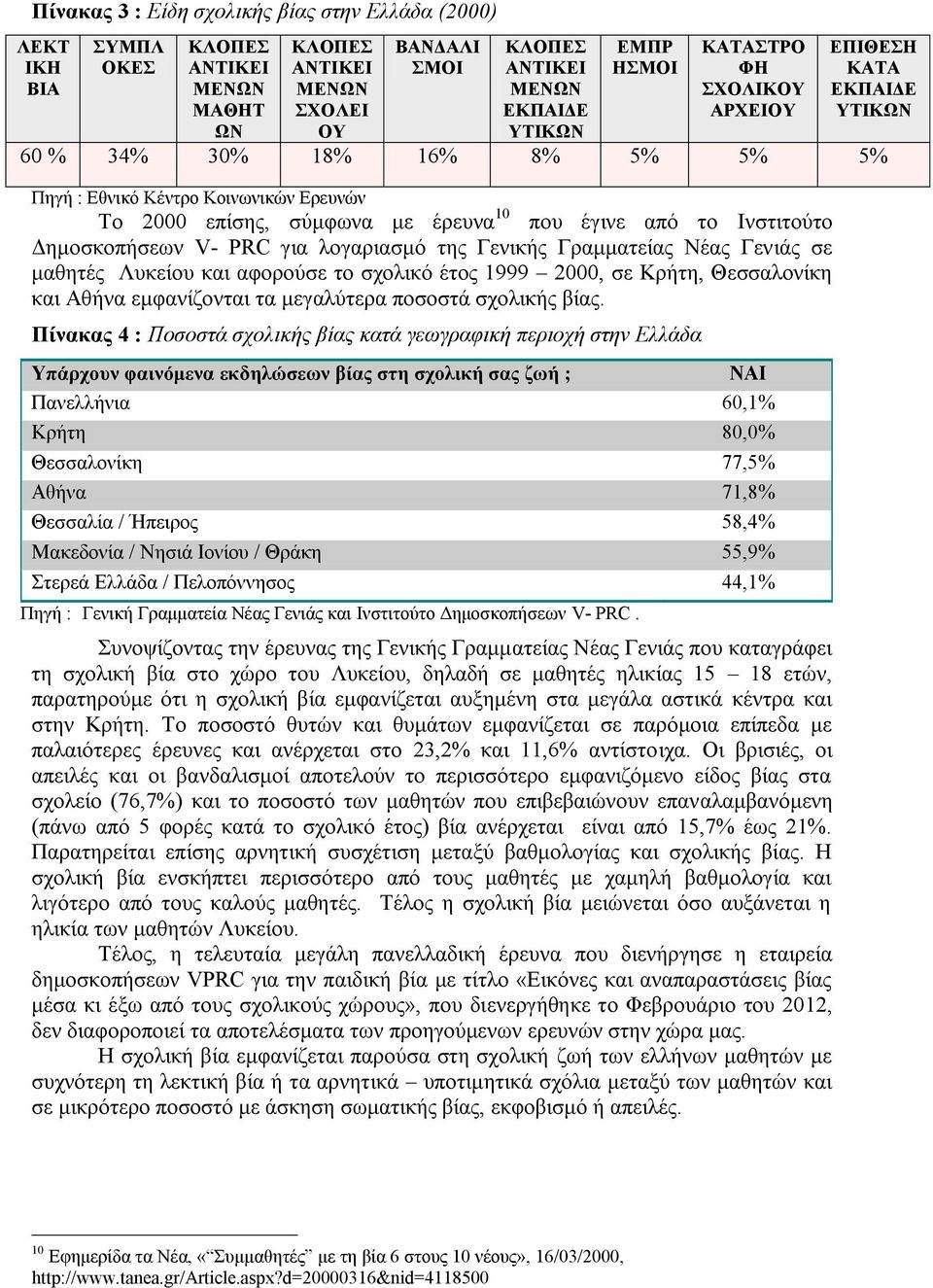 Δημοσκοπήσεων V- PRC για λογαριασμό της Γενικής Γραμματείας Νέας Γενιάς σε μαθητές Λυκείου και αφορούσε το σχολικό έτος 1999 2000, σε Κρήτη, Θεσσαλονίκη και Αθήνα εμφανίζονται τα μεγαλύτερα ποσοστά