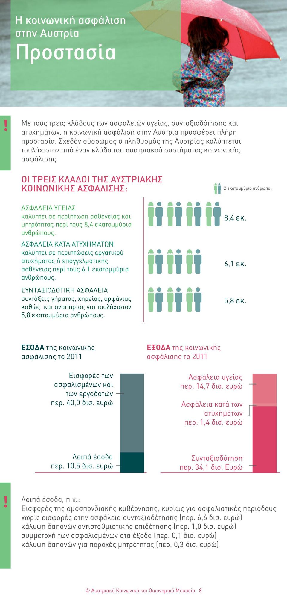 ΟΙ ΤΡΕΙΣ ΚΛΑΔΟΙ ΤΗΣ ΑΥΣΤΡΙΑΚΗΣ ΚΟΙΝΩΝΙΚΗΣ ΑΣΦΑΛΙΣΗΣ: ΑΣΦΑΛΕΙΑ ΥΓΕΙΑΣ καλύπτει σε περίπτωση ασθένειας και μητρότητας περί τους 8,4 εκατομμύρια ανθρώπους.