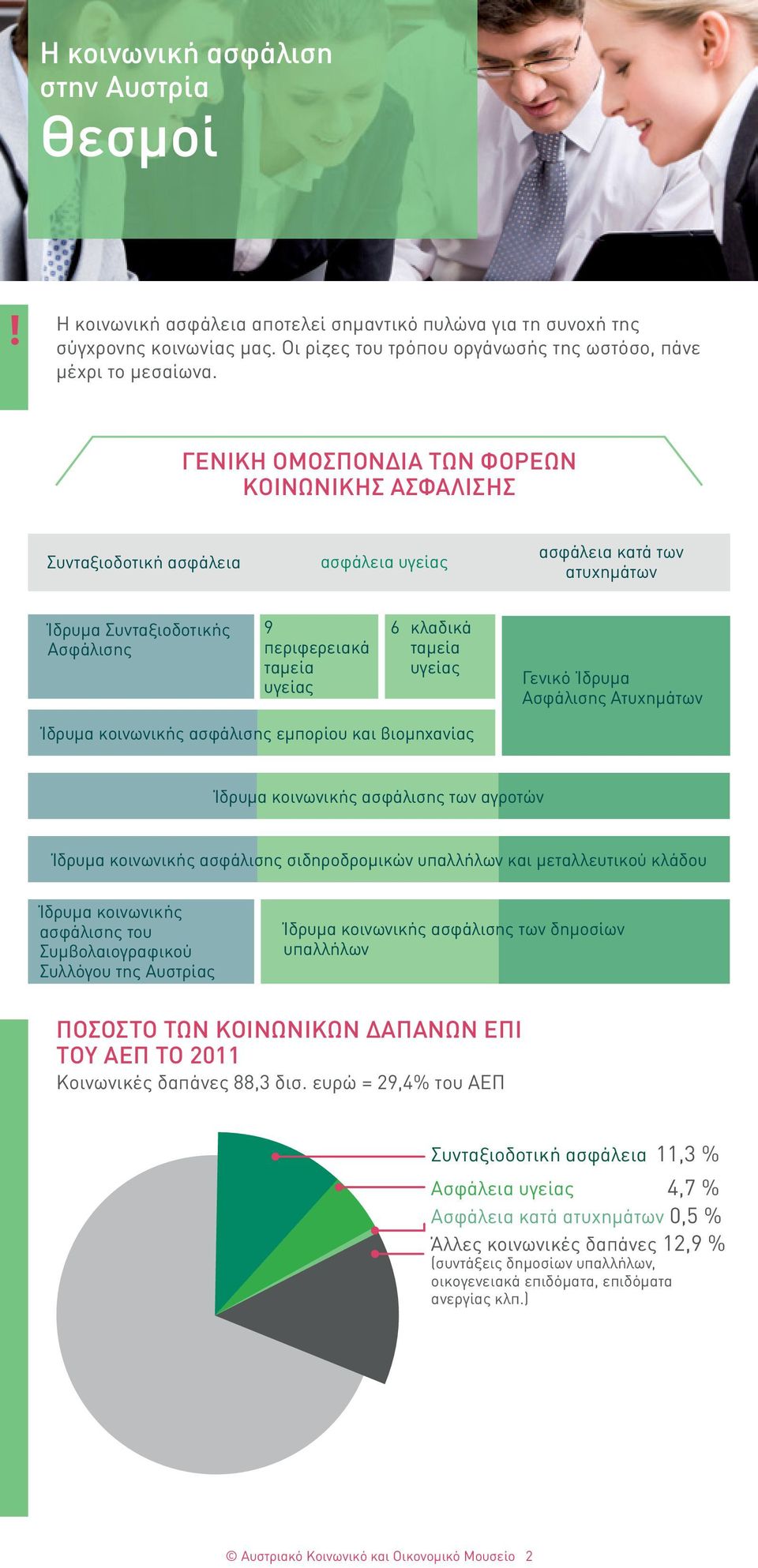 ΓΕΝΙΚΗ ΟΜΟΣΠΟΝΔΙΑ ΤΩΝ ΦΟΡΕΩΝ ΚΟΙΝΩΝΙΚΗΣ ΑΣΦΑΛΙΣΗΣ Συνταξιοδοτική ασφάλεια ασφάλεια υγείας ασφάλεια κατά των ατυχημάτων Ίδρυμα Συνταξιοδοτικής Ασφάλισης 9 περιφερειακά ταμεία υγείας 6 κλαδικά ταμεία