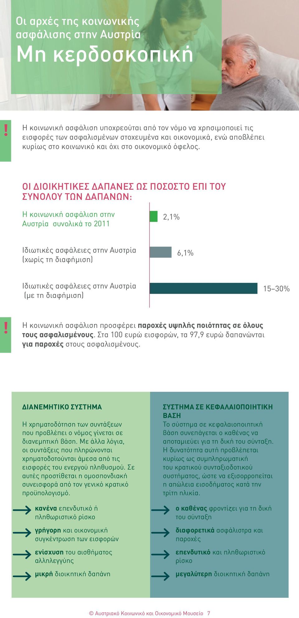 ΟΙ ΔΙΟΙΚΗΤΙΚΕΣ ΔΑΠΑΝΕΣ ΩΣ ΠΟΣΟΣΤΟ ΕΠΙ ΤΟΥ ΣΥΝΟΛΟΥ ΤΩΝ ΔΑΠΑΝΩΝ: Η κοινωνική ασφάλιση στην Αυστρία συνολικά το 2011 2,1% Ιδιωτικές ασφάλειες στην Αυστρία (χωρίς τη διαφήμιση) 6,1% Ιδιωτικές ασφάλειες