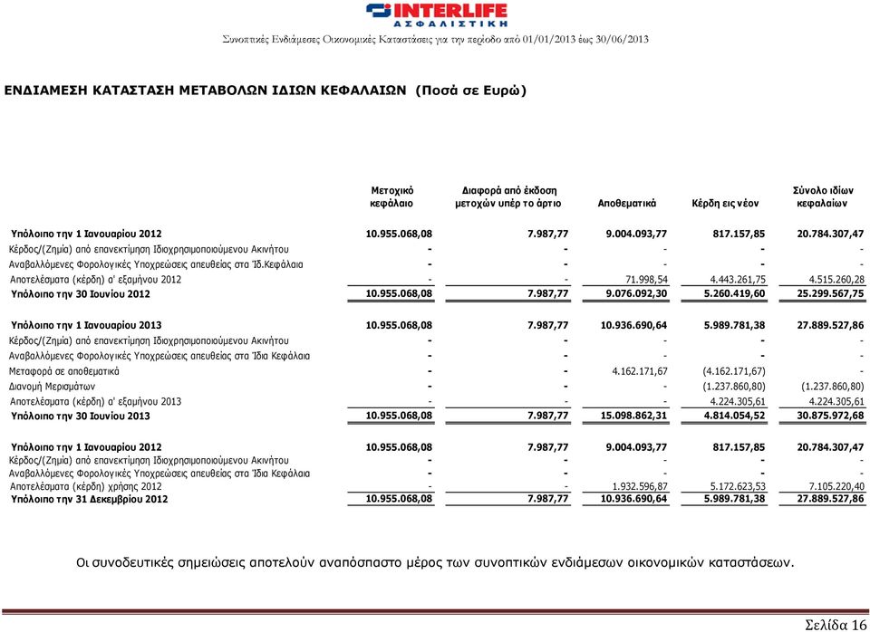 Κεφάλαια - - - - - Αποτελέσματα (κέρδη) α' εξαμήνου 2012 - - 71.998,54 4.443.261,75 4.515.260,28 Υπόλοιπο την 30 Ιουνίου 2012 10.955.068,08 7.987,77 9.076.092,30 5.260.419,60 25.299.