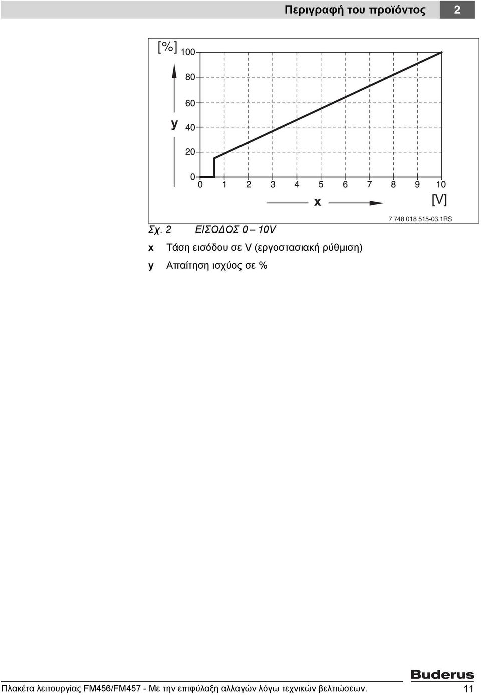 ρύθμιση) y Απαίτηση ισχύος σε % 7 748 018 515-03.