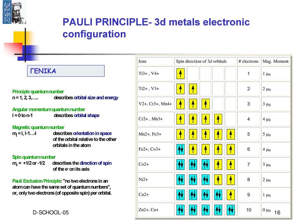 to the other orbitals in the atom Spin quantum number m s = +1/2 or -1/2 describes the direction of spin of the e - on its axis Pauli Exclusion Principle: "no two electrons in an atom can have the