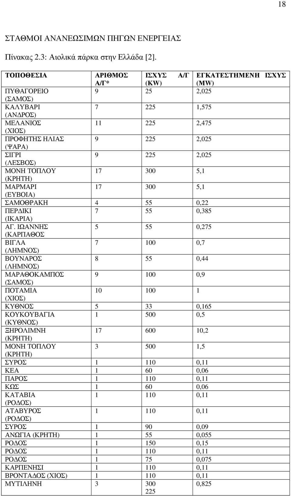 2,025 (ΛΕΣΒΟΣ) ΜΟΝΗ ΤΟΠΛΟΥ 17 300 5,1 (ΚΡΗΤΗ) ΜΑΡΜΑΡΙ 17 300 5,1 (ΕΥΒΟΙΑ) ΣΑΜΟΘΡΑΚΗ 4 55 0,22 ΠΕΡ ΙΚΙ 7 55 0,385 (ΙΚΑΡΙΑ) ΑΓ.