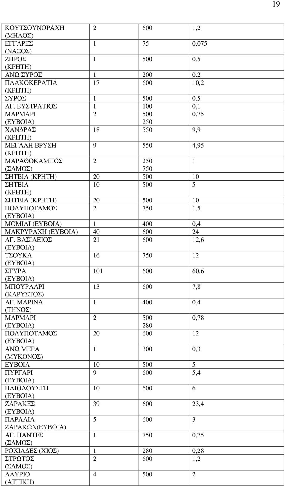 ΣΗΤΕΙΑ (ΚΡΗΤΗ) 20 500 10 ΠΟΛΥΠΟΤΑΜΟΣ 2 750 1,5 (ΕΥΒΟΙΑ) ΜΟΜΙΛΙ (ΕΥΒΟΙΑ) 1 400 0,4 ΜΑΚΡΥΡΑΧΗ (ΕΥΒΟΙΑ) 40 600 24 ΑΓ.