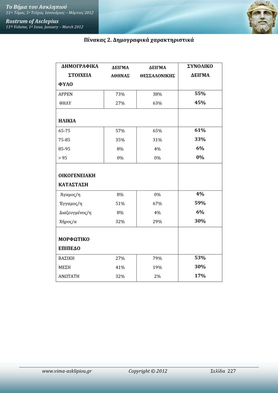 Δημογραφικά χαρακτηριστικά ΔΗΜΟΓΡΑΦΙΚΑ ΣΤΟΙΧΕΙΑ ΑΘΗΝΑΣ ΘΕΣΣΑΛΟΝΙΚΗΣ ΣΥΝΟΛΙΚΟ ΦΥΛΟ ΑΡΡΕΝ 73% 38% 55% ΘΗΛΥ 27% 63% 45% ΗΛΙΚΙΑ 65-75 57% 65%