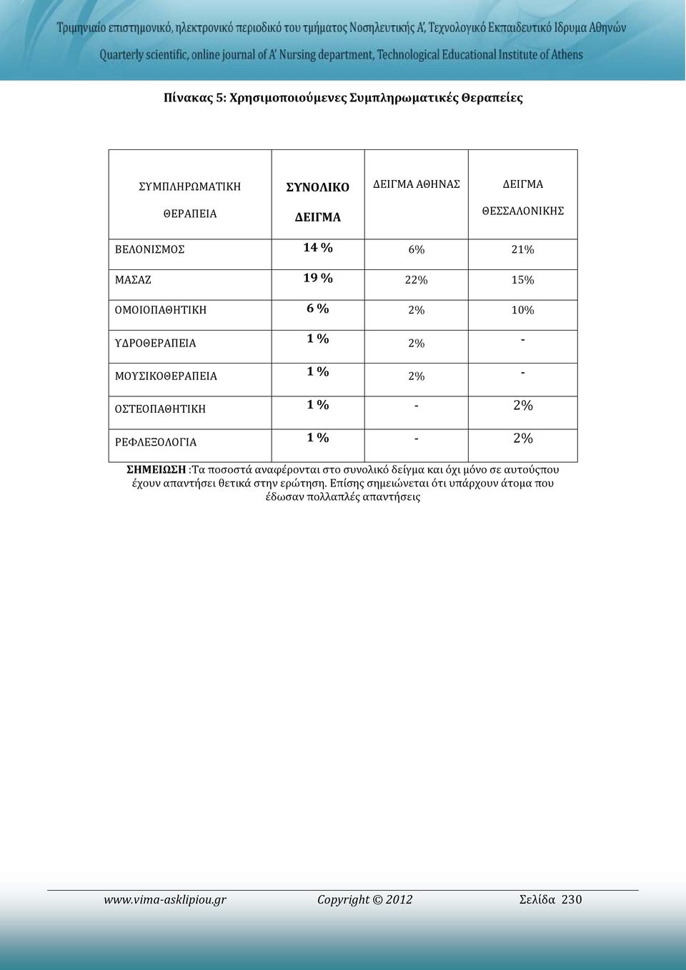 ΡΕΦΛΕΞΟΛΟΓΙΑ 1 % - 2% ΣΗΜΕΙΩΣΗ :Τα ποσοστά αναφέρονται στο συνολικό δείγμα και όχι μόνο σε αυτούςπου έχουν απαντήσει θετικά