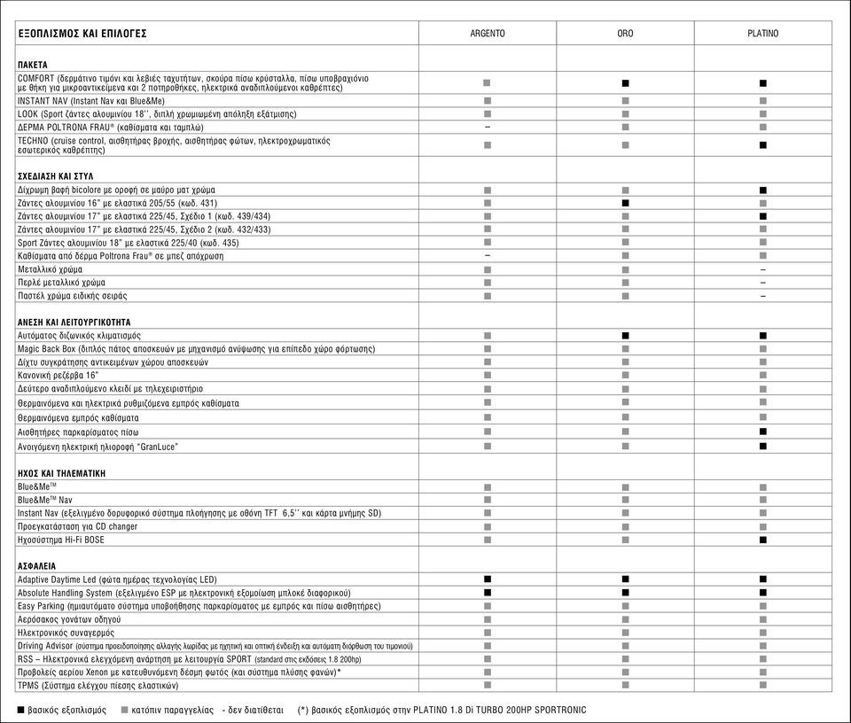 control, αισθητήρας βροχής, αισθητήρας φώτων, ηλεκτροχρωματικός εσωτερικός καθρέπτης) ΣΧΕΔΙΑΣΗ ΚΑΙ ΣΤΥΛ Δίχρωμη βαφή bicolore με οροφή σε μαύρο ματ χρώμα Ζάντες αλουμινίου 16 με ελαστικά 205/55 (κωδ.