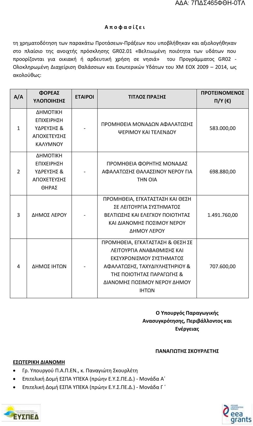 ακολούθως: Α/Α ΦΟΡΕΑΣ ΥΛΟΠΟΙΗΣΗΣ ΕΤΑΙΡΟΙ ΤΙΤΛΟΣ ΠΡΑΞΗΣ ΠΡΟΤΕΙΝΟΜΕΝΟΣ Π/Υ ( ) 1 ΔΗΜΟΤΙΚΗ ΕΠΙΧΕΙΡΗΣΗ ΥΔΡΕΥΣΗΣ & ΑΠΟΧΕΤΕΥΣΗΣ ΚΑΛΥΜΝΟΥ - ΠΡΟΜΗΘΕΙΑ ΜΟΝΑΔΩΝ ΑΦΑΛΑΤΩΣΗΣ ΨΕΡΙΜΟΥ ΚΑΙ ΤΕΛΕΝΔΟΥ 583.