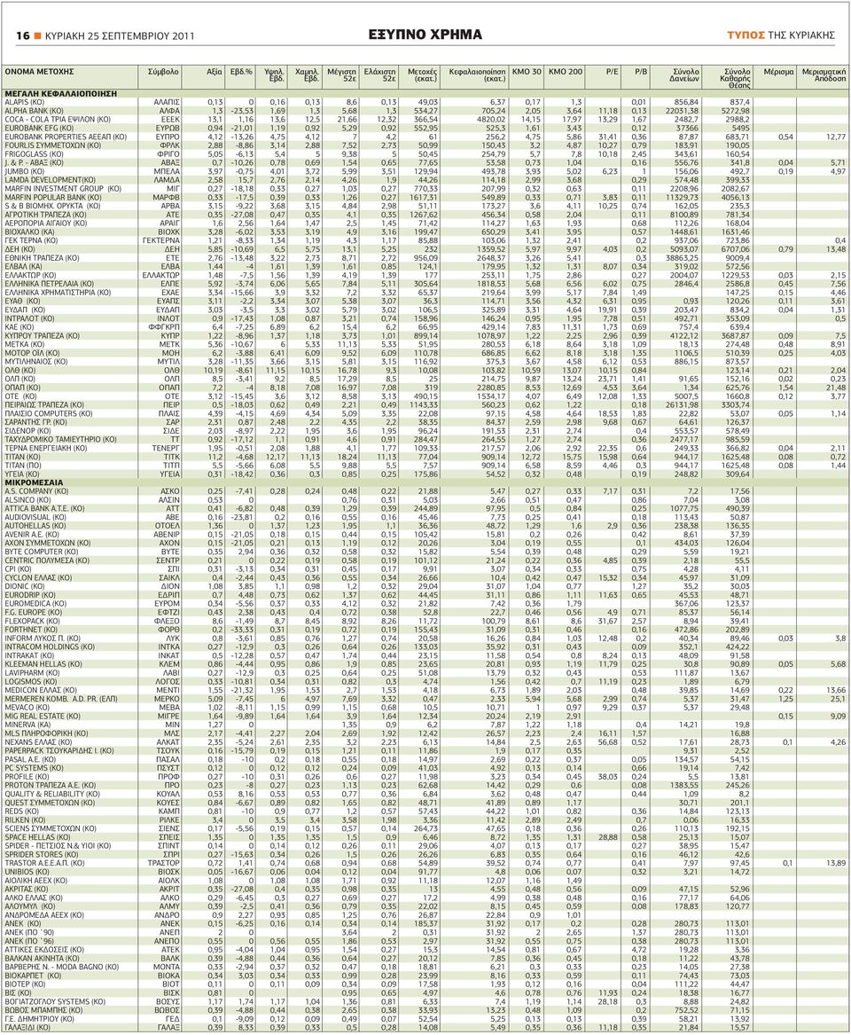 ΒΑΝΚ (ΚΟ) ΑΛΦΑ 1,3-23,53 1,69 1,3 5,68 1,3 534,27 705,24 2,05 3,64 11,18 0,13 22031,38 5272,98 COCA - COLA ΤΡΙΑ ΕΨΙΛΟΝ (ΚΟ) ΕΕΕΚ 13,1 1,16 13,6 12,5 21,66 12,32 366,54 4820,02 14,15 17,97 13,29 1,67