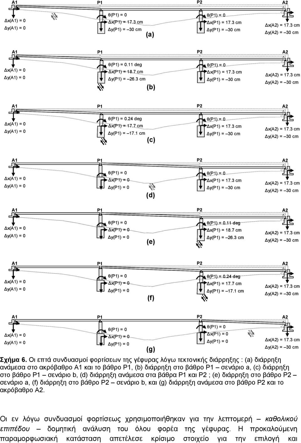 3 cm Δx() = 17.3 cm Δx(Ρ1) = 0 Δy() = 0 (f).24 deg Δx(Ρ1) = 17.7 cm Δy() = 17.1 cm Δx() = 17.3 cm Δx(Ρ1) = 0 Δy() = 0 (g) Δx(Ρ1) = 0 Δy() = 0 Δx() = 17.3 cm Σχήμα 6.