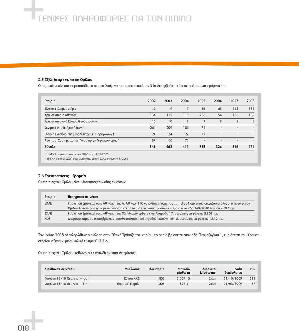 Χρηματιστήρια 12 9 7 86 165 165 131 Χρηματιστήριο Αθηνών 134 125 118 206 156 156 139 Χρηματιστηριακό Κέντρο Θεσσαλονίκης 10 10 9 7 5 5 6 Κεντρικό Αποθετήριο Αξιών 264 209 186 74 - - - Εταιρία