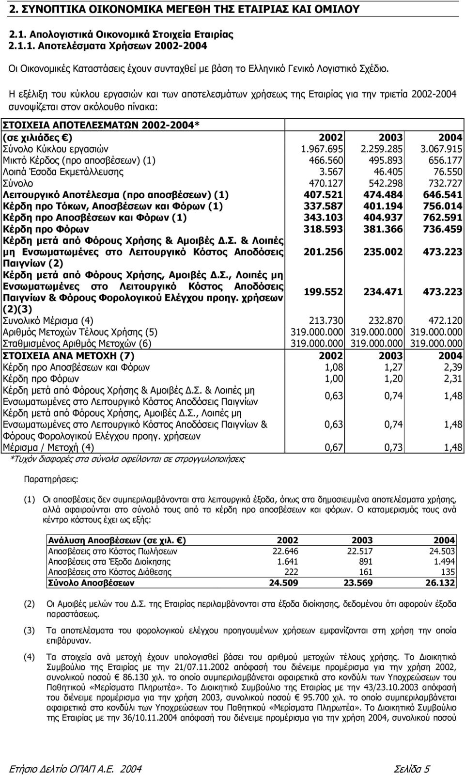 Σύνολο Κύκλου εργασιών 1.967.695 2.259.285 3.067.915 Μικτό Κέρδος (προ αποσβέσεων) (1) 466.560 495.893 656.177 Λοιπά Έσοδα Εκµετάλλευσης 3.567 46.405 76.550 Σύνολο 470.127 542.298 732.