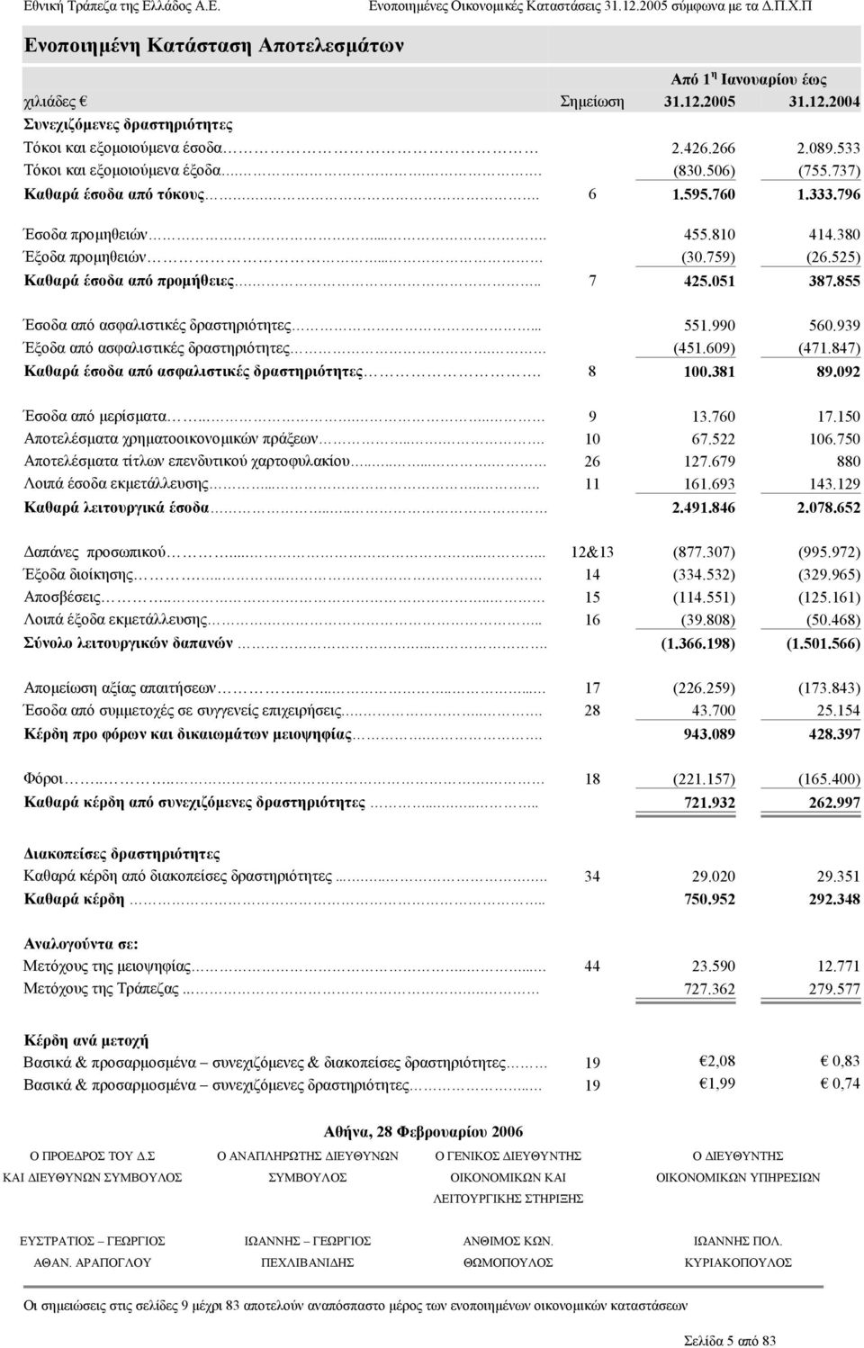 525) Καθαρά έσοδα από προµήθειες... 7 425.051 387.855 Έσοδα από ασφαλιστικές δραστηριότητες... 551.990 560.939 Έξοδα από ασφαλιστικές δραστηριότητες. (451.609) (471.