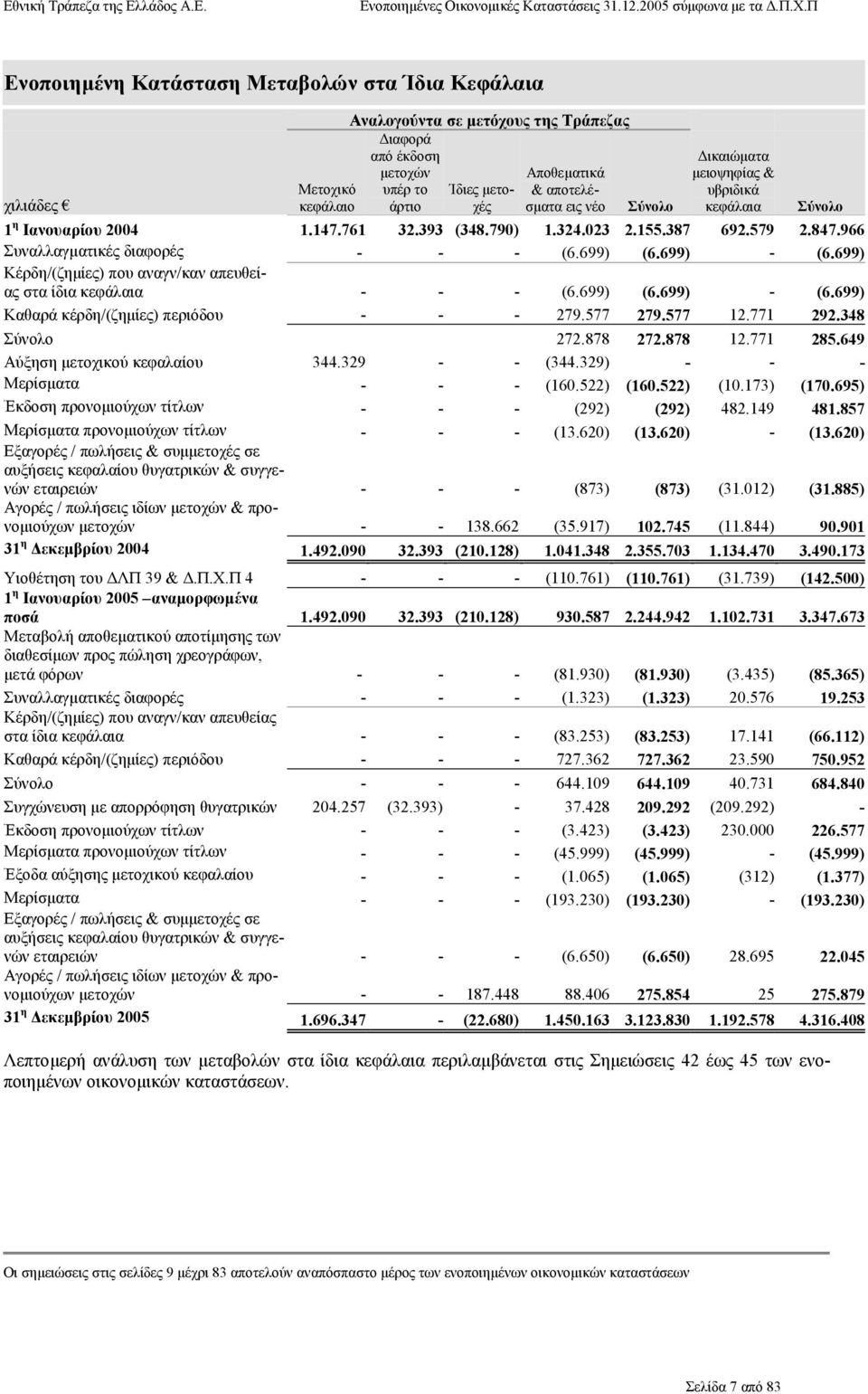 699) Κέρδη/(ζηµίες) που αναγν/καν απευθείας στα ίδια κεφάλαια - - - (6.699) (6.699) - (6.699) Καθαρά κέρδη/(ζηµίες) περιόδου - - - 279.577 279.577 12.771 292.348 Σύνολο 272.878 272.878 12.771 285.