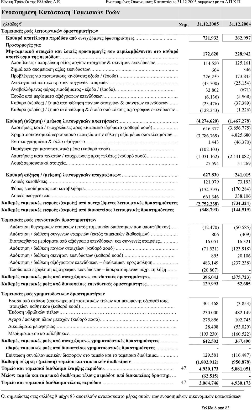 942 Αποσβέσεις / αποµείωση αξίας παγίων στοιχείων & ακινήτων επενδύσεων. 114.550 125.161 Ζηµιά από αποµείωση αξίας επενδύσεων.. 664 346 Προβλέψεις για πιστωτικούς κινδύνους έξοδο / (έσοδο) 226.