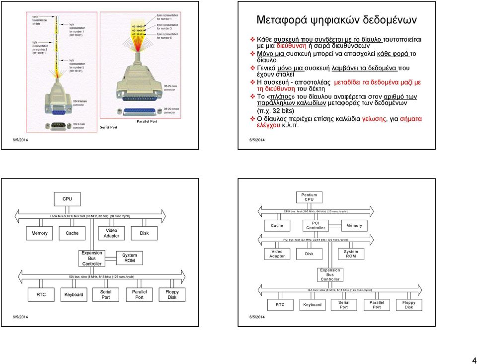 δεδομένων (π.χ. 32 bits) O δίαυλος περιέχει επίσης καλώδια γείωσης, για σήματα ελέγχου κ.λ.π. CPU Pentium CPU CPU bus: fast (100 MHz, 64 bits) [10 nsec.