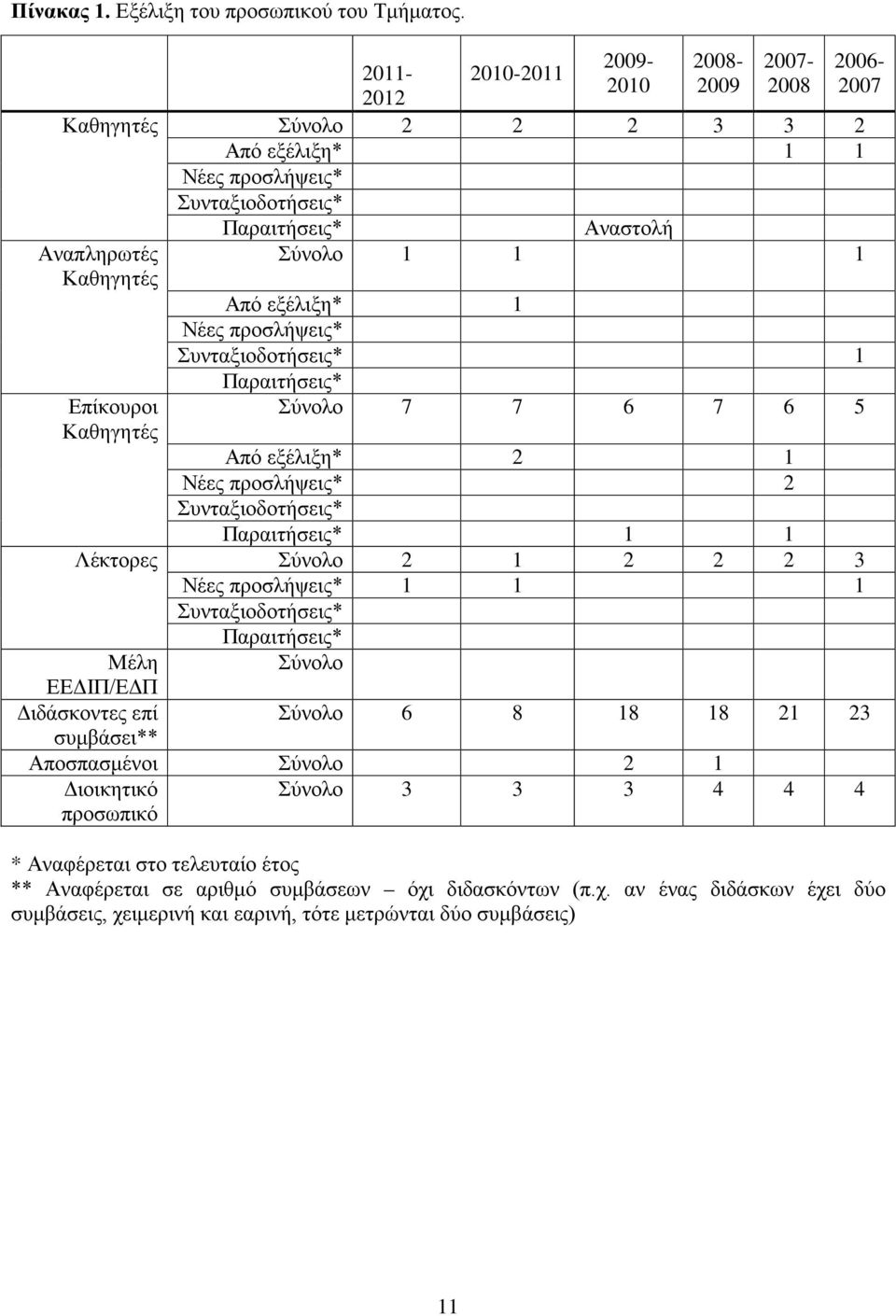 Αναστολή Σύνολο 1 1 1 Από εξέλιξη* 1 Νέες προσλήψεις* Συνταξιοδοτήσεις* 1 Παραιτήσεις* Σύνολο 7 7 6 7 6 Από εξέλιξη* 2 1 Νέες προσλήψεις* 2 Συνταξιοδοτήσεις* Παραιτήσεις* 1 1 Λέκτορες Σύνολο 2 1 2 2