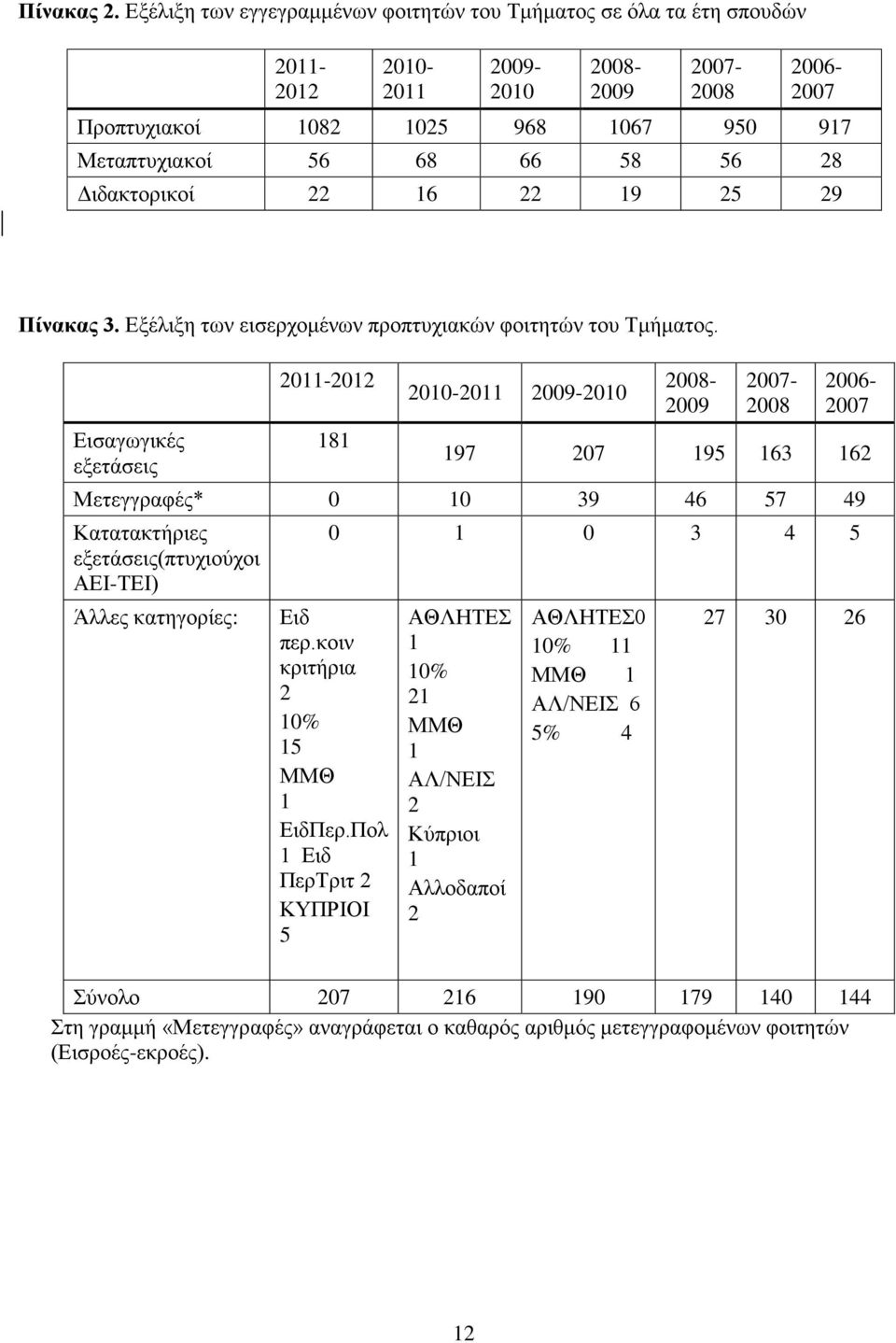 Διδακτορικοί 22 16 22 19 2 29 Πίνακας 3. Εξέλιξη των εισερχομένων προπτυχιακών φοιτητών του Τμήματος.