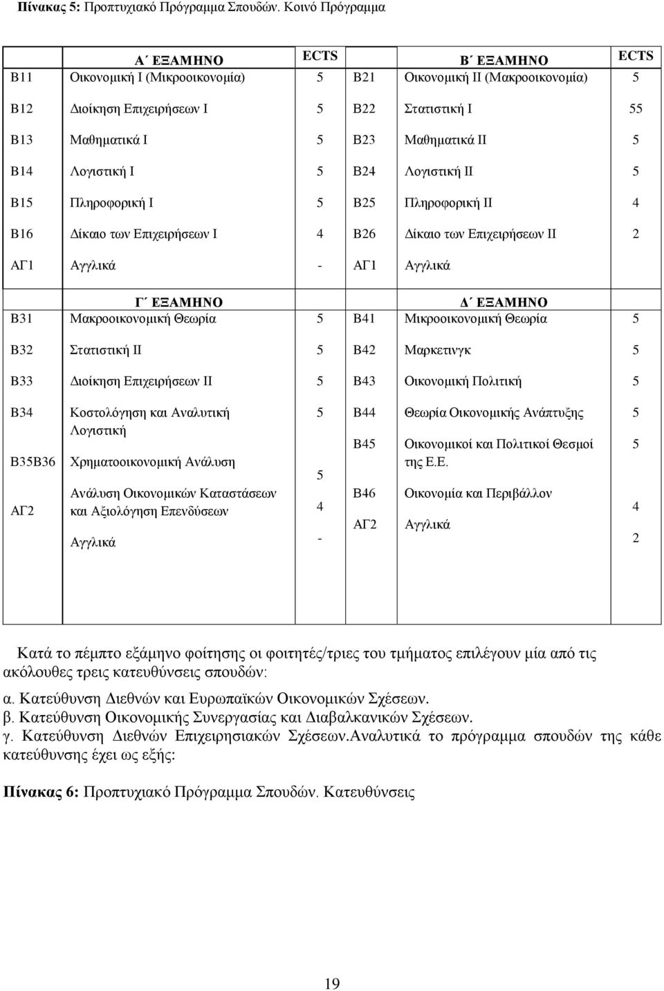 Λογιστική Ι Β24 Λογιστική ΙΙ B1 Πληροφορική Ι B2 Πληροφορική ΙΙ 4 B16 Δίκαιο των Επιχειρήσεων Ι 4 B26 Δίκαιο των Επιχειρήσεων ΙΙ 2 AΓ1 Αγγλικά - ΑΓ1 Αγγλικά B31 Γ ΕΞΑΜΗΝΟ Μακροοικονομική Θεωρία B41 Δ