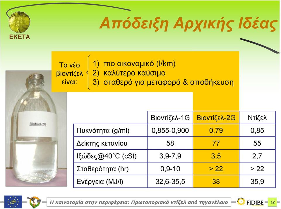 Ντίζελ Πυκνότητα (g/ml) 0,855-0,900 0,79 0,85 Δείκτης κετανίου 58 77 55 Ιξώδες@40