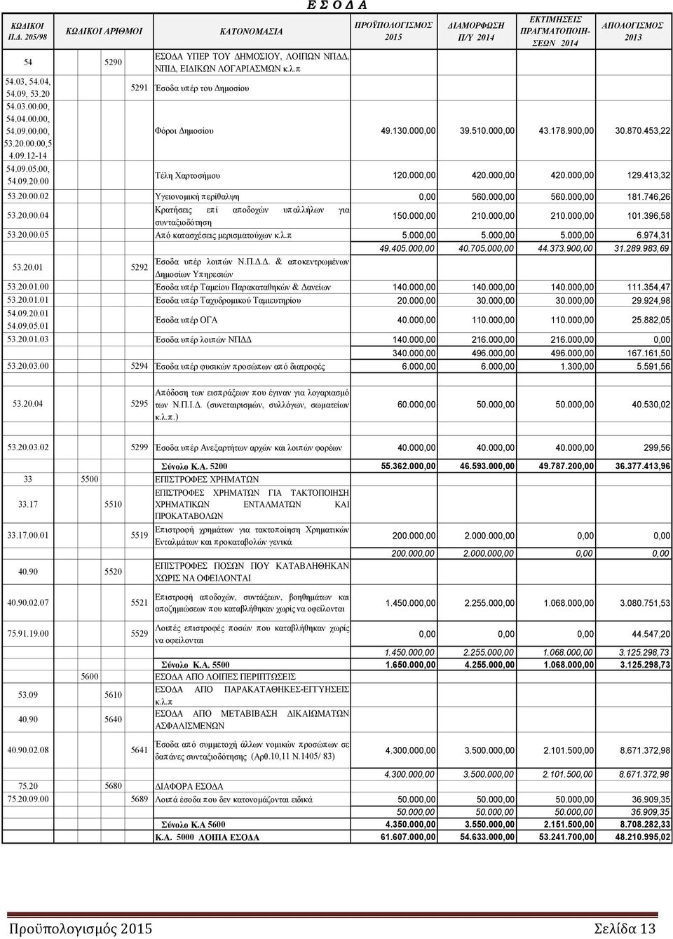 000,00 560.000,00 181.746,26 53.20.00.04 Κρατήσεις επί αποδοχών υπαλλήλων για συνταξιοδότηση 150.000,00 210.000,00 210.000,00 101.396,58 53.20.00.05 Από κατασχέσεις µερισµατούχων κ.λ.π 5.000,00 5.000,00 5.000,00 6.