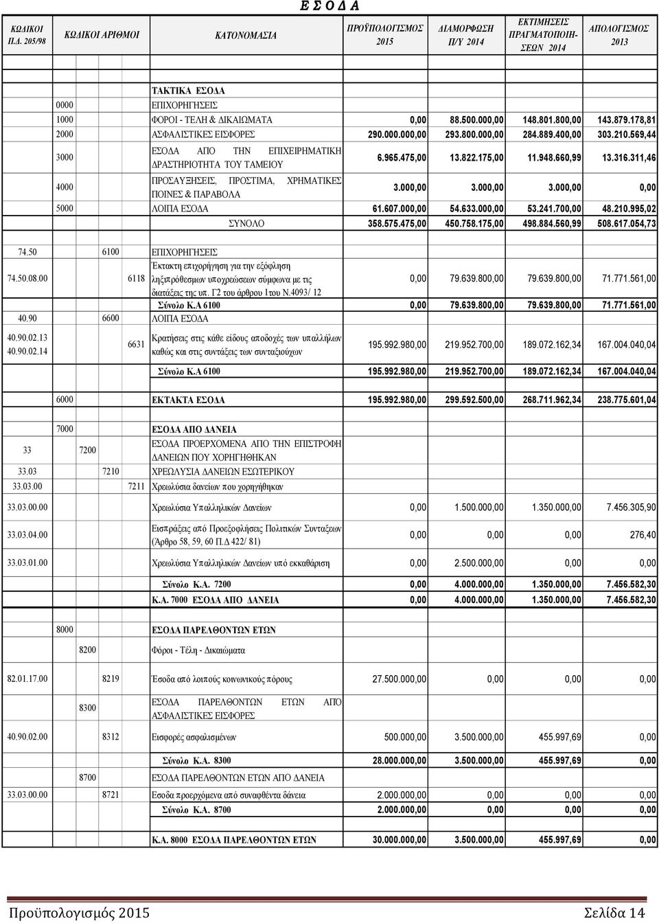 000,00 3.000,00 3.000,00 0,00 5000 ΛΟΙΠΑ ΕΣΟ Α 61.607.000,00 54.633.000,00 53.241.700,00 48.210.995,02 ΣΥΝΟΛΟ 358.575.475,00 450.758.175,00 498.884.560,99 508.617.054,73 74.