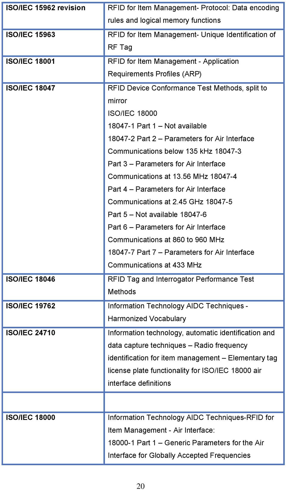 for Air Interface Communications below 135 khz 18047-3 Part 3 Parameters for Air Interface Communications at 13.56 MHz 18047-4 Part 4 Parameters for Air Interface Communications at 2.