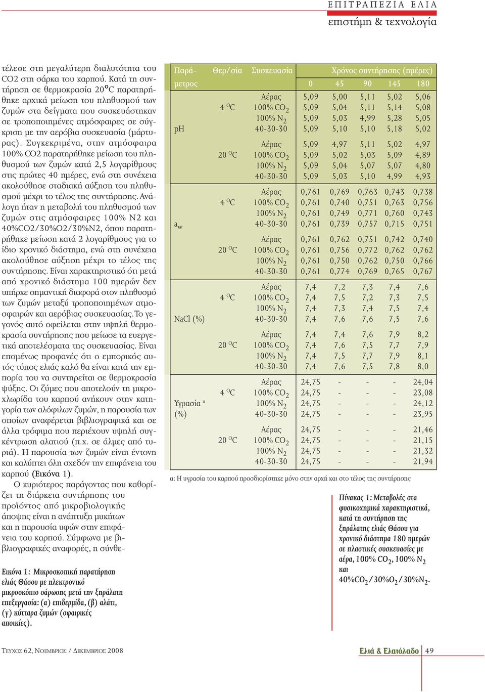 Συγκεκριμένα, στην ατμόσφαιρα 100% CO2 παρατηρήθηκε μείωση του πληθυσμού των ζυμών κατά 2,5 λογαρίθμους στις πρώτες 40 ημέρες, ενώ στη συνέχεια ακολούθησε σταδιακή αύξηση του πληθυσμού μέχρι το τέλος