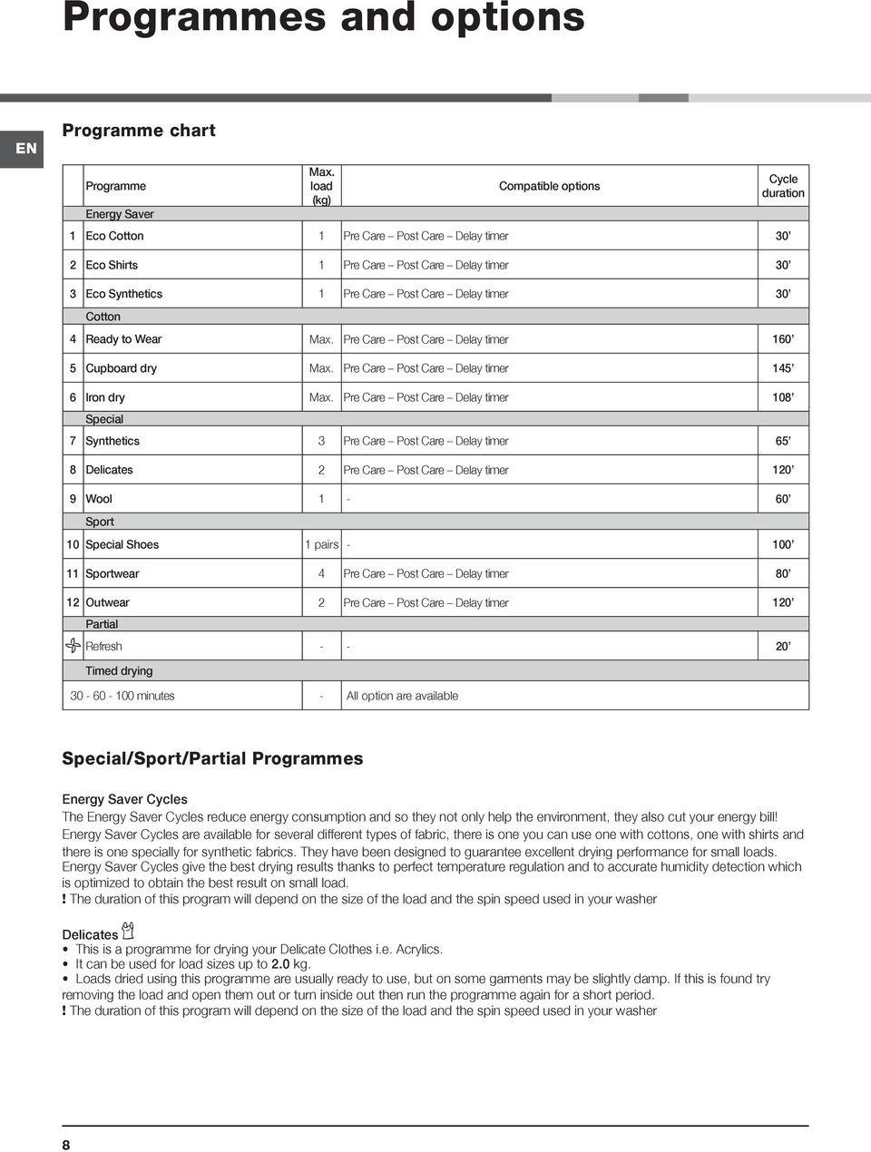 Cotton 4 Ready to Wear Max. Pre Care Post Care Delay timer 160 5 Cupboard dry Max. Pre Care Post Care Delay timer 145 6 Iron dry Max.