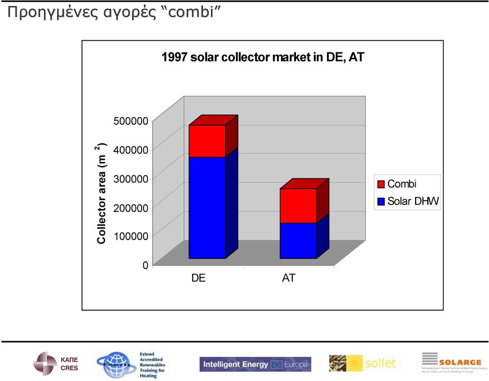 Collector area (m 2 ) 400000 300000