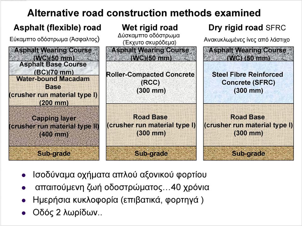 Water-bound Macadam (RCC) Concrete (SFRC) Base (300 mm) (300 mm) (crusher run material type I) (200 mm) Capping layer (crusher run material type II) (400 mm) Road Base (crusher run material type I)