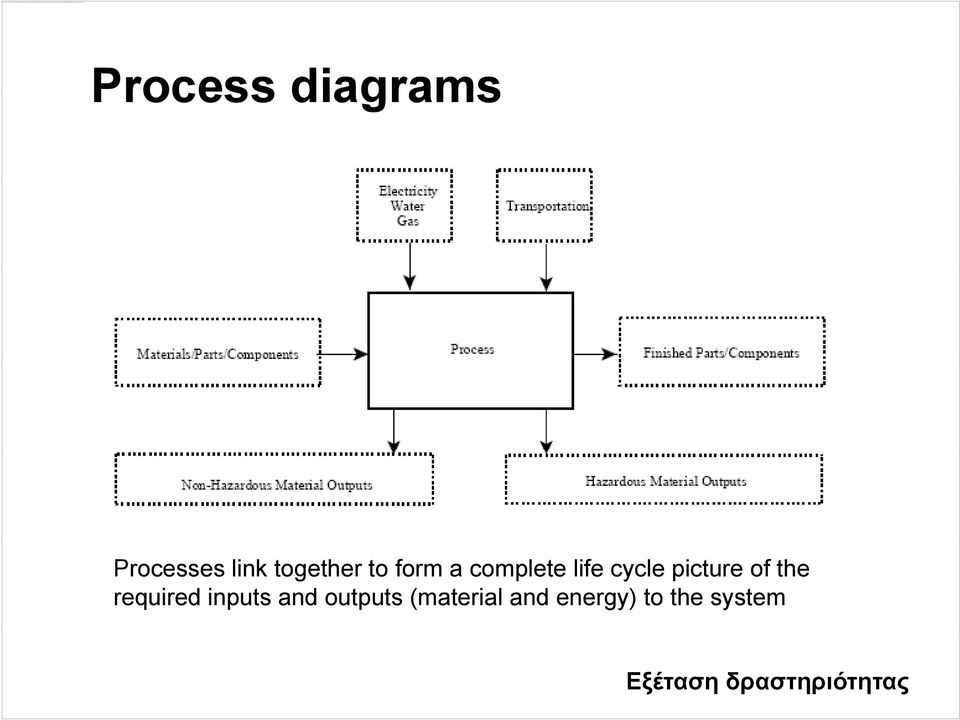 the required inputs and outputs (material