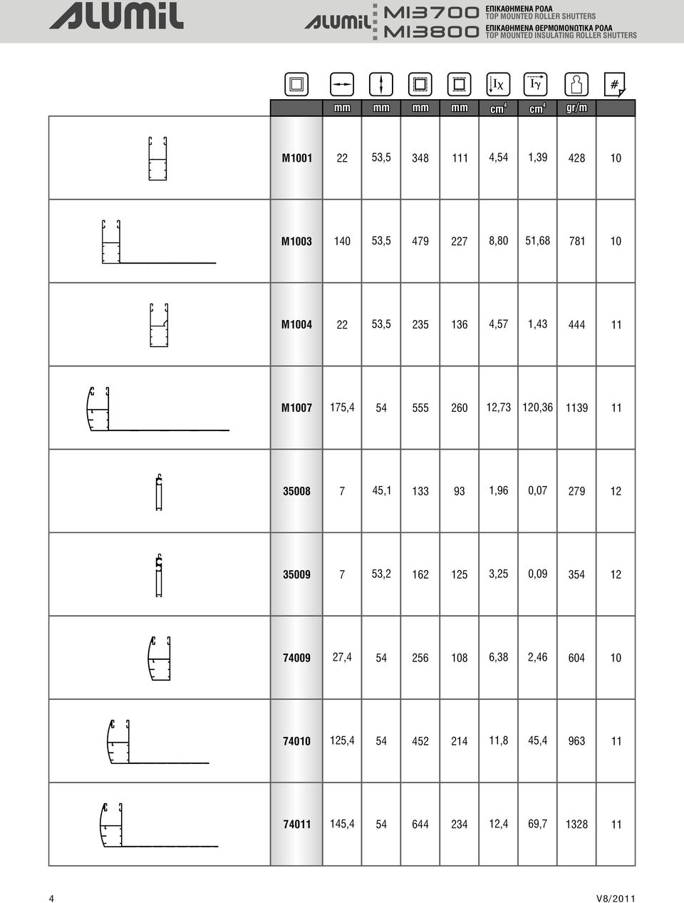 53,5 235 136,57 1,3 11 M1007 175, 5 555 260 12,73 120,36 1139 11 35008 7 5,1 133 93 1,96 0,07 279 12 35009 7 53,2