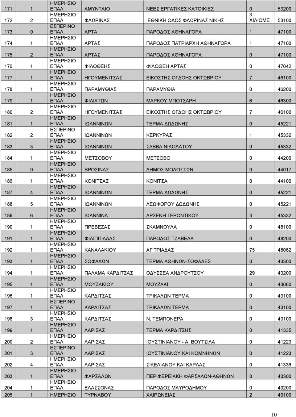 ΑΡΤΑΣ ΠΑΡΟΔΟΣ ΑΘΗΝΑΓΟΡΑ 0 47100 ΕΠΑΛ ΦΙΛΟΘΕΗΣ ΦΙΛΟΘΕΗ ΑΡΤΑΣ 0 47042 ΕΠΑΛ ΗΓΟΥΜΕΝΙΤΣΑΣ ΕΙΚΟΣΤΗΣ ΟΓΔΟΗΣ ΟΚΤΩΒΡΙΟΥ 7 46100 ΕΠΑΛ ΠΑΡΑΜΥΘΙΑΣ ΠΑΡΑΜΥΘΙΑ 0 46200 ΕΠΑΛ ΦΙΛΙΑΤΩΝ ΜΑΡΚΟΥ ΜΠΟΤΣΑΡΗ 6 46300 ΕΠΑΛ