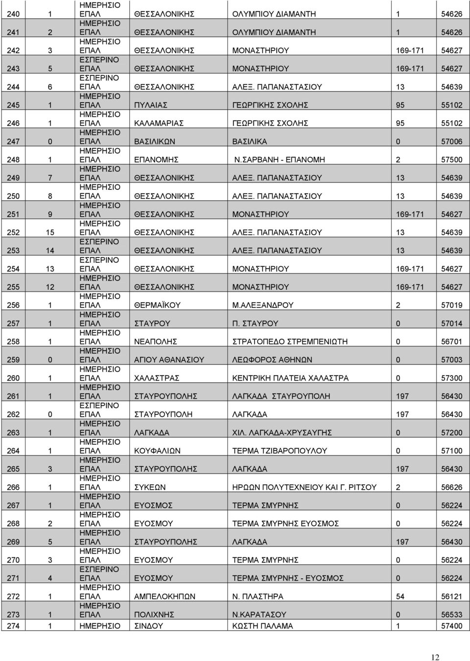 ΘΕΣΣΑΛΟΝΙΚΗΣ ΑΛΕΞ. ΠΑΠΑΝΑΣΤΑΣΙΟΥ 13 54639 ΕΠΑΛ ΠΥΛΑΙΑΣ ΓΕΩΡΓΙΚΗΣ ΣΧΟΛΗΣ 95 55102 ΕΠΑΛ ΚΑΛΑΜΑΡΙΑΣ ΓΕΩΡΓΙΚΗΣ ΣΧΟΛΗΣ 95 55102 ΕΠΑΛ ΒΑΣΙΛΙΚΩΝ ΒΑΣΙΛΙΚΑ 0 57006 ΕΠΑΛ ΕΠΑΝΟΜΗΣ Ν.