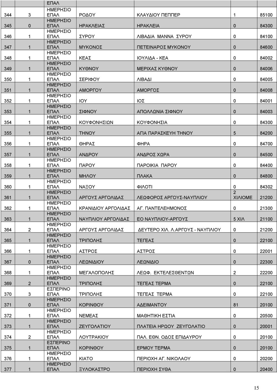 ΚΥΘΝΟΥ ΜΕΡΙΧΑΣ ΚΥΘΝΟΥ 0 84006 ΕΠΑΛ ΣΕΡΙΦΟΥ ΛΙΒΑΔΙ 0 84005 ΕΠΑΛ ΑΜΟΡΓΟΥ ΑΜΟΡΓΟΣ 0 84008 ΕΠΑΛ ΙΟΥ ΙΟΣ 0 84001 ΕΠΑΛ ΣΙΦΝΟΥ ΑΠΟΛΛΩΝΙΑ ΣΙΦΝΟΥ 0 84003 ΕΠΑΛ ΚΟΥΦΟΝΗΣΙΩΝ ΚΟΥΦΟΝΗΣΙΑ 0 84300 ΕΠΑΛ ΤΗΝΟΥ ΑΓΙΑ