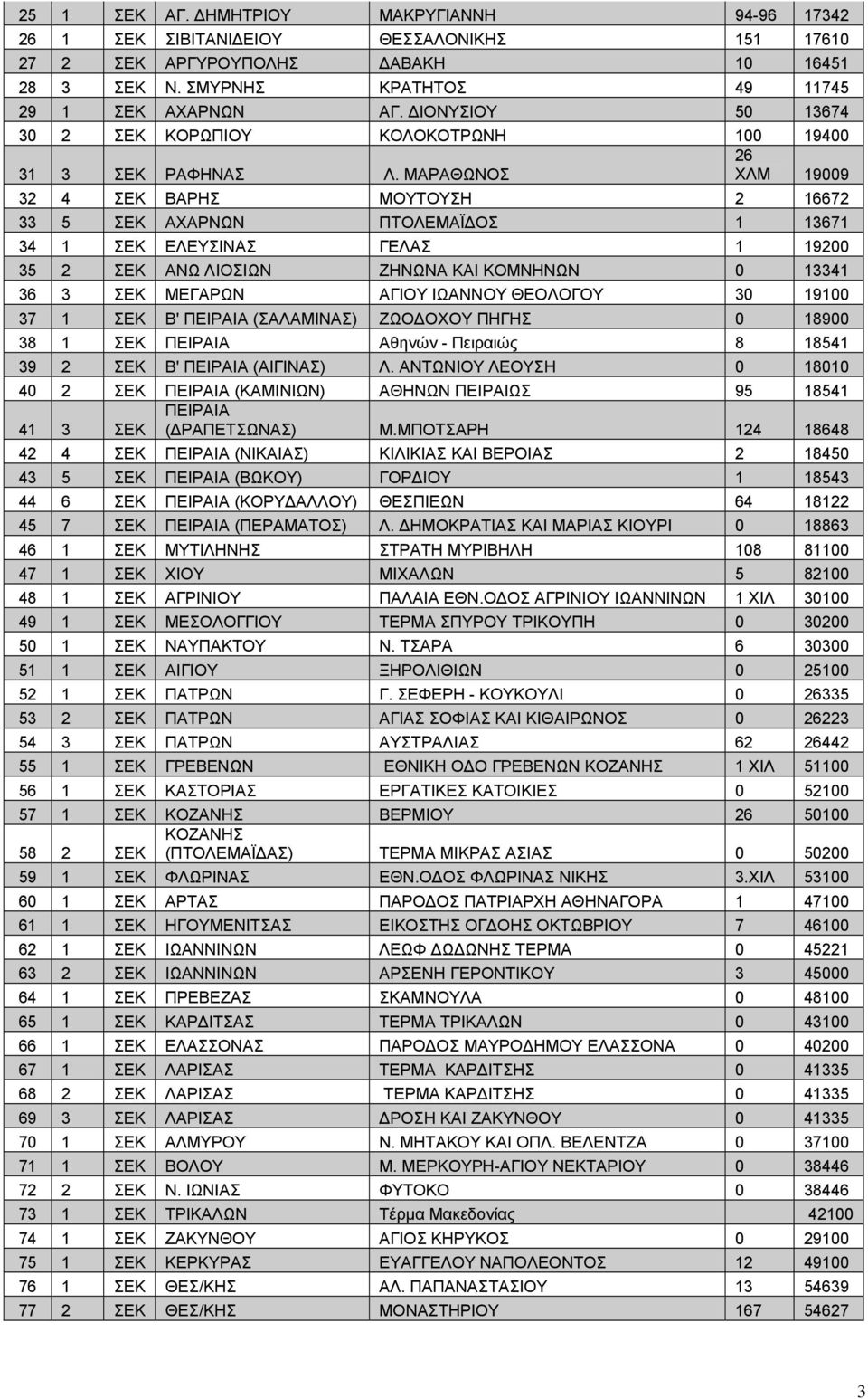 ΜΑΡΑΘΩΝΟΣ ΧΛΜ 19009 32 4 ΣΕΚ ΒΑΡΗΣ ΜΟΥΤΟΥΣΗ 2 16672 33 5 ΣΕΚ ΑΧΑΡΝΩΝ ΠΤΟΛΕΜΑΪΔΟΣ 1 13671 34 1 ΣΕΚ ΕΛΕΥΣΙΝΑΣ ΓΕΛΑΣ 1 19200 35 2 ΣΕΚ ΑΝΩ ΛΙΟΣΙΩΝ ΖΗΝΩΝΑ ΚΑΙ ΚΟΜΝΗΝΩΝ 0 13341 36 3 ΣΕΚ ΜΕΓΑΡΩΝ ΑΓΙΟΥ