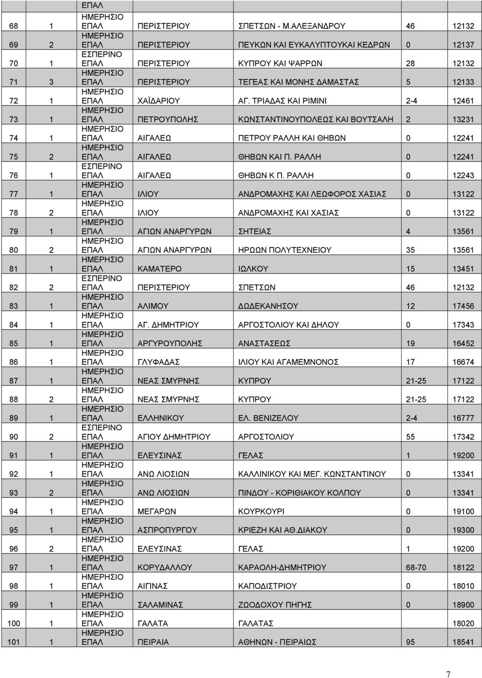 ΑΛΕΞΑΝΔΡΟΥ 46 12132 ΕΠΑΛ ΠΕΡΙΣΤΕΡΙΟΥ ΠΕΥΚΩΝ ΚΑΙ ΕΥΚΑΛΥΠΤΟΥΚΑΙ ΚΕΔΡΩΝ 0 12137 ΕΠΑΛ ΠΕΡΙΣΤΕΡΙΟΥ ΚΥΠΡΟΥ ΚΑΙ ΨΑΡΡΩΝ 28 12132 ΕΠΑΛ ΠΕΡΙΣΤΕΡΙΟΥ ΤΕΓΕΑΣ ΚΑΙ ΜΟΝΗΣ ΔΑΜΑΣΤΑΣ 5 12133 ΕΠΑΛ ΧΑΪΔΑΡΙΟΥ ΑΓ.