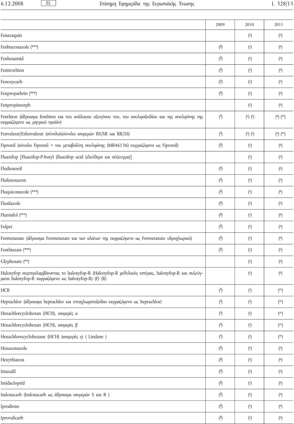 RS/SR και RR/SS) ( δ ) ( γ )( ε ) ( α )( στ ) Fipronil (σύνολο Fipronil + του μεταβολίτη σουλφόνης (MB46136) εκφραζόμενο ως Fipronil) Fluazifop [Fluazifop-P-butyl (fluazifop acid (ελεύθερο και